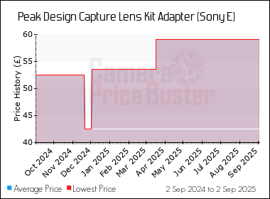 Best Price History for the Peak Design Capture Lens Kit Adapter (Sony E)